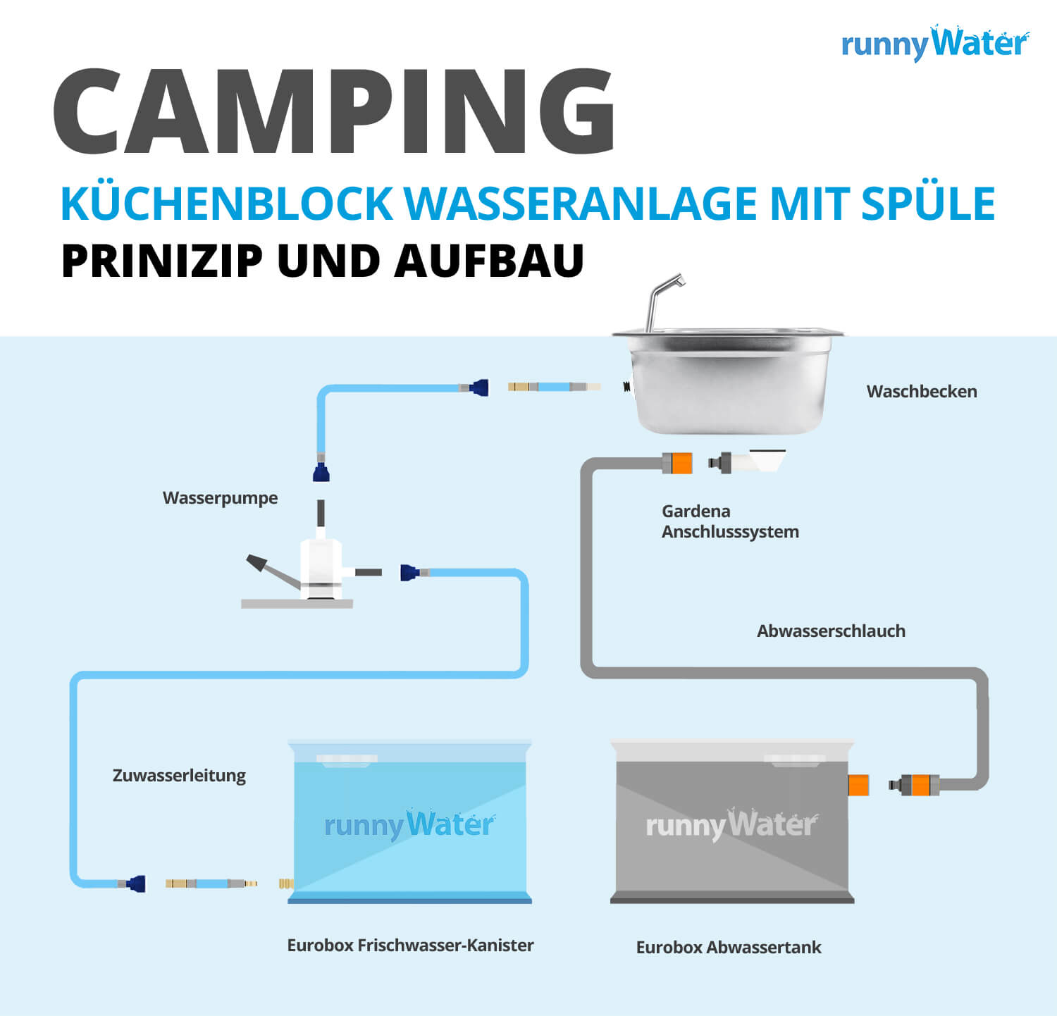 12 Volt Wasserhahn + Pumpe anschließen (Deutsches Tutorial) \ Camper Ausbau  